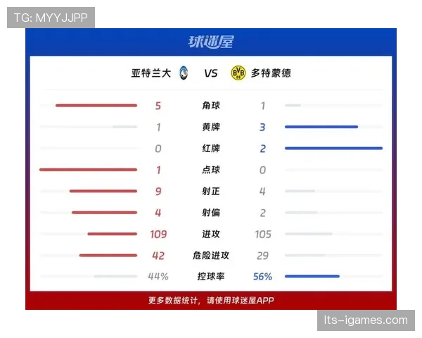 数据显示：比赛最后15分钟，亚特兰大全队跑动距离下降15%